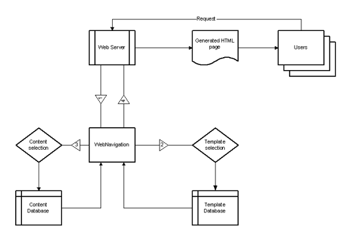 The architecture of the WebNavigation