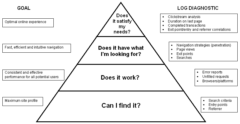 Hierarchy of web user needs