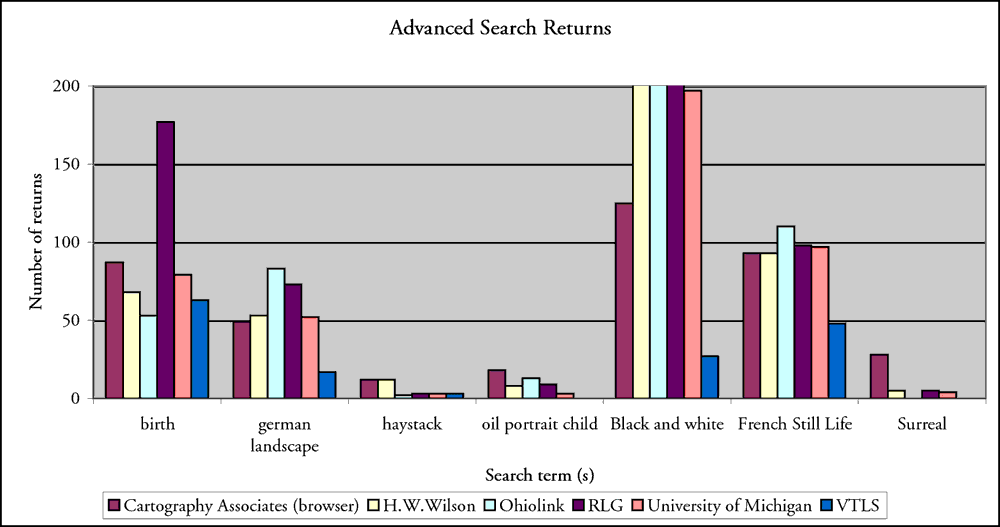 Results of Performing a Advanced Search Matrix