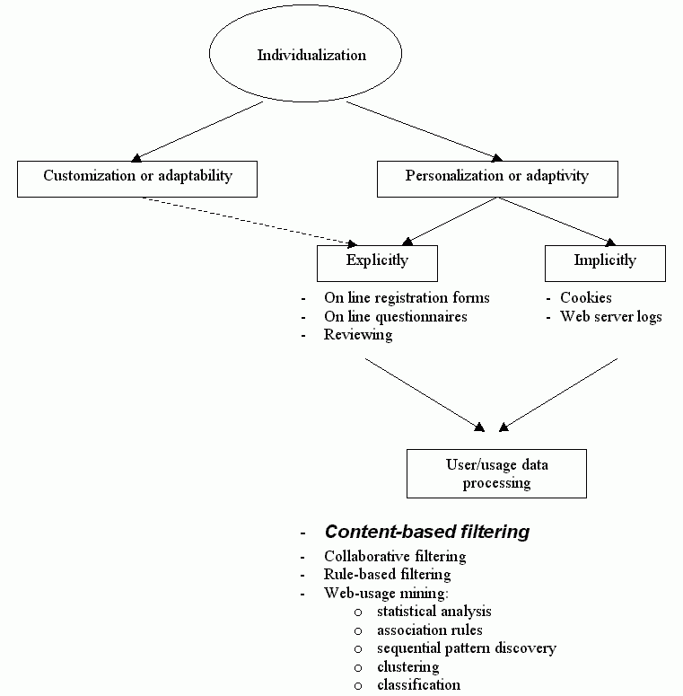 Diagram of Personalization