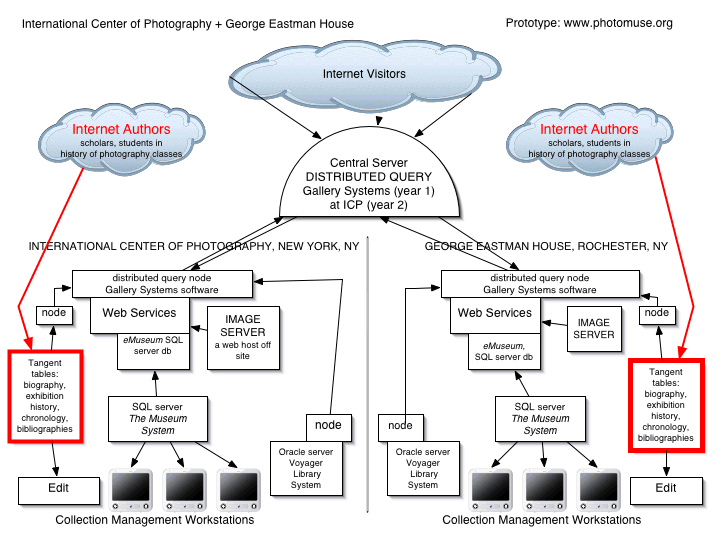 Distributed Database Architecture