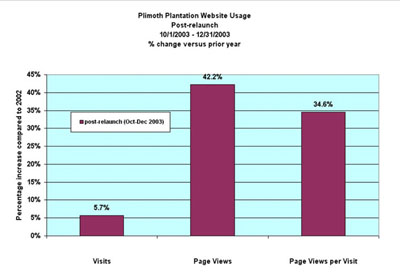 Increasing Web traffic