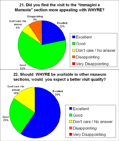 chart of responses