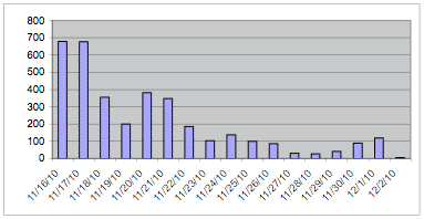 Fig 9: Number of Gallery Game participants a day