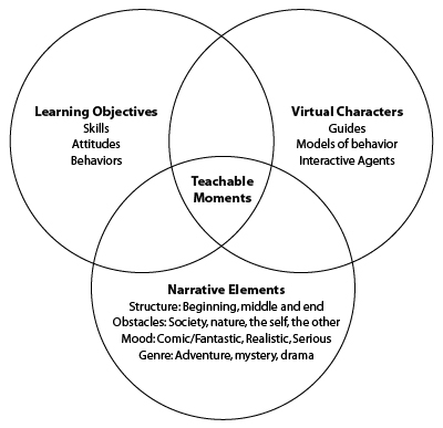 Fig 1: Teachable Moments