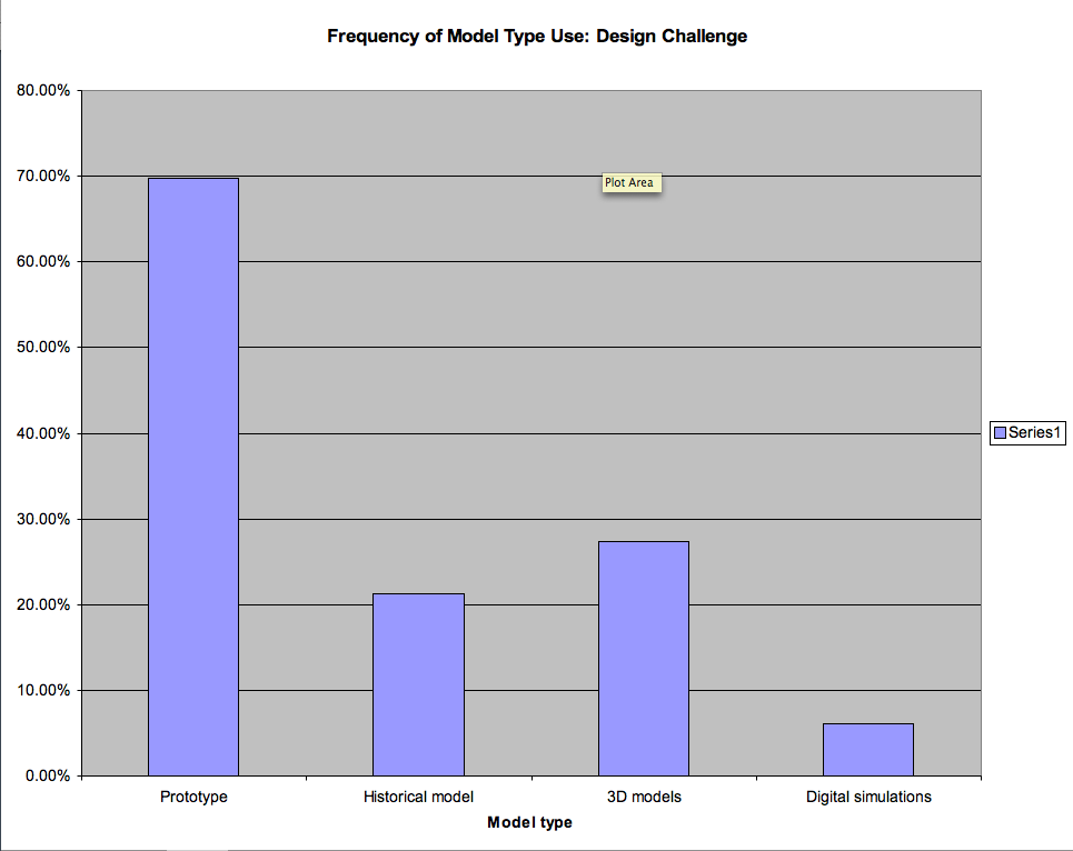 Figure 1: Frequency of Model Type Use - Design Challenge