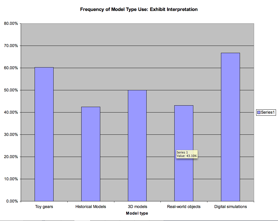 Figure 2: Frequency of Model Type Use - Exhibit Interpretation
