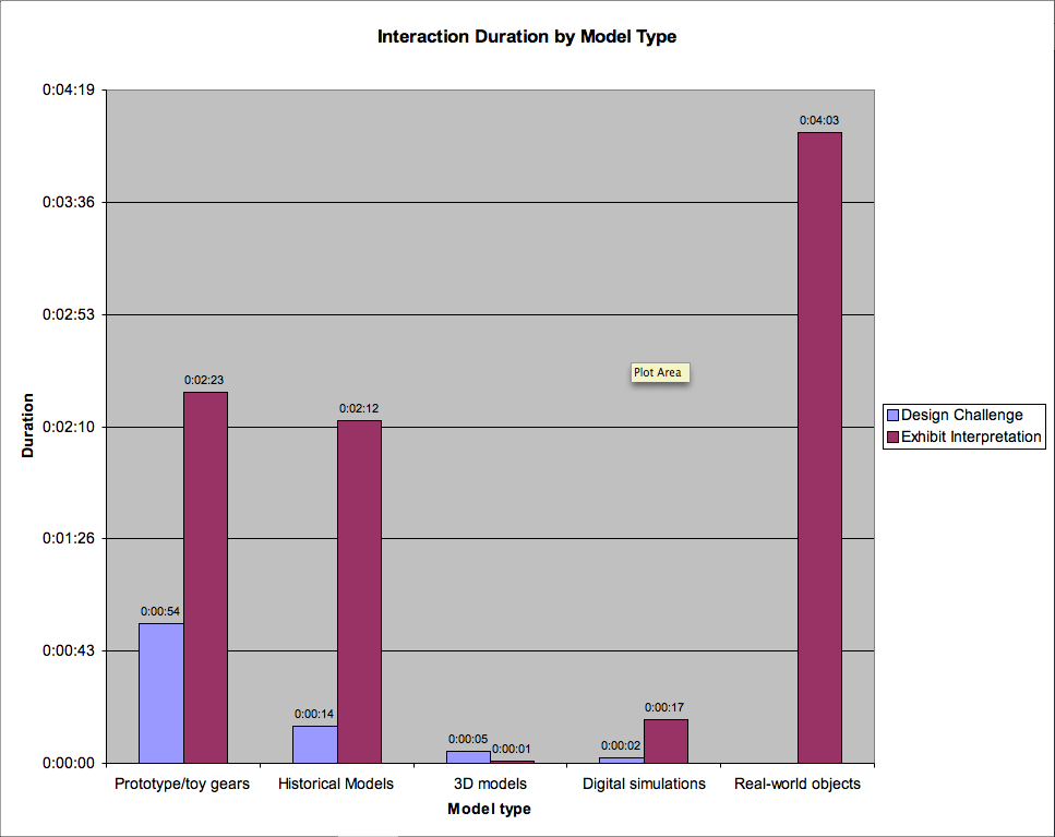 Figure 3: Interaction Duration by Model Type