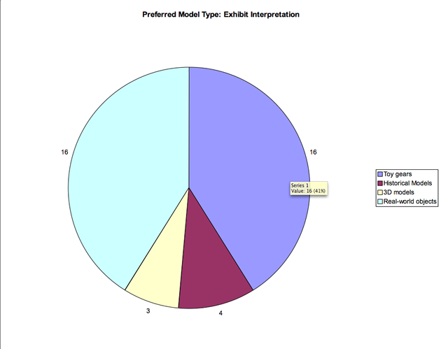Figure 4: Preferred Model Type - Design Challenge and Interpretation