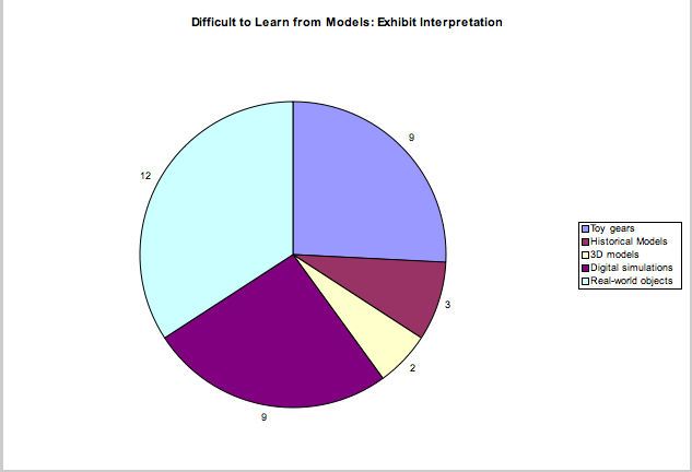 Difficult to Learn from Models: Exhibit Interpretation