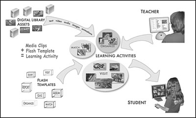 Fig 1: Content Clips system elements and relationships