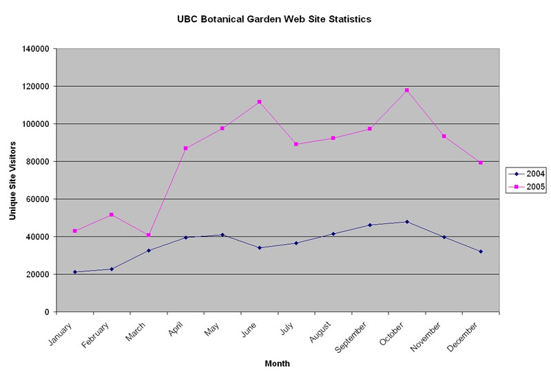 Fig 7: UBC Botanical Garden Web site statistics measuring unique site visitors vs. months for 2004 and 2005. Botany Photo of the Day was launched in April, 2005