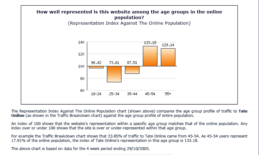 Table 3a: Tate Online traffic share by gender