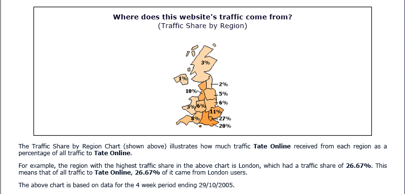 Table 3c: Tate Online traffic share by location