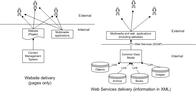 Fig 4: The 'Web' and 'Web Services' paradigms