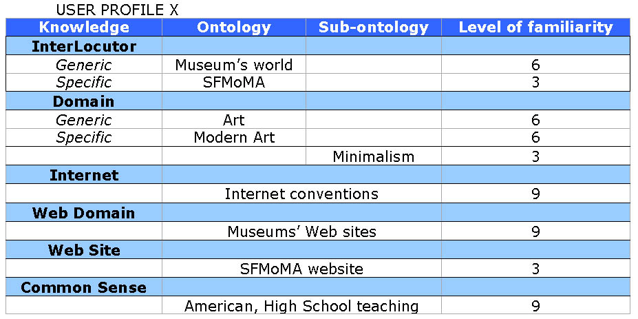Fig 6: Example of user profile in the SFMoMA empirical testing