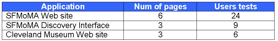 Fig 7: number of observed pages and observed visitors