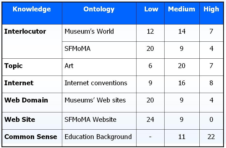 Fig 8: user profiles observed at SFMoMA