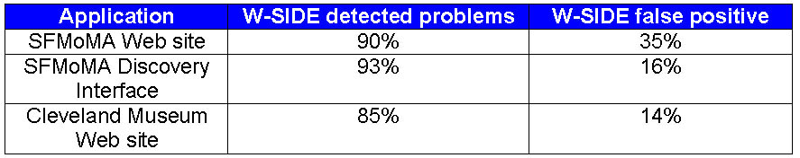 Fig 9: W-SIDE reliability
