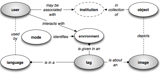 Steve data model