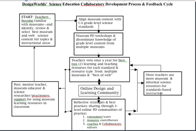 Figure 7: DesignWorlds for Learning Science Education Collaboratory Development Process and Feedback Cycle