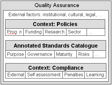 Fig 1: a layered approach to use of standards
