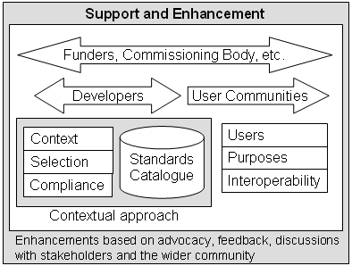 Fig 2: Support Model for Use of Standards
