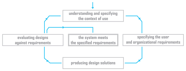 Fig 1: The interdependence of human-centered design activities