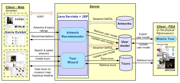 A client-server architecture with Java Servlets is running on the main CHIP 