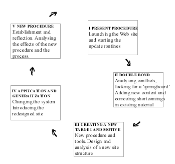 Cyclic change in the Finnish National Gallery Web site