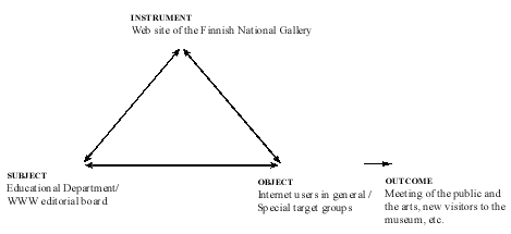 Three-level model of action