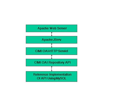 Figure 1: CIMI OAI Repository Layered Architecture