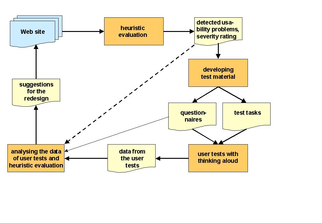 Figure 1: The evaluation process of the usability study