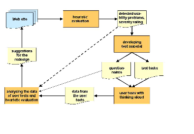 Figure 1: The evaluation process of the usability study
