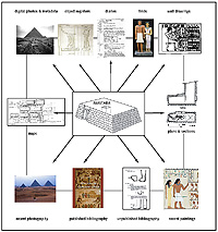 Schematic chart of diverse excavation archival items revolving around an individual “mastaba” tomb at Giza.