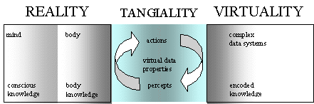 Representation of different action/knowledge 