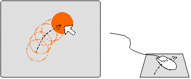 "Direct manipulation". Notice that in spite of the term the movements of the mouse are (indirectly) mapped to the screen coordinates.