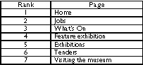 Last page visited in rank order, National Museum of Australia website, January 2002