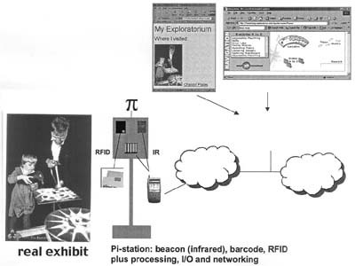 Setting: The Augmented Interactive Museum