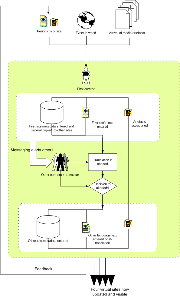 Curatorial workflow.