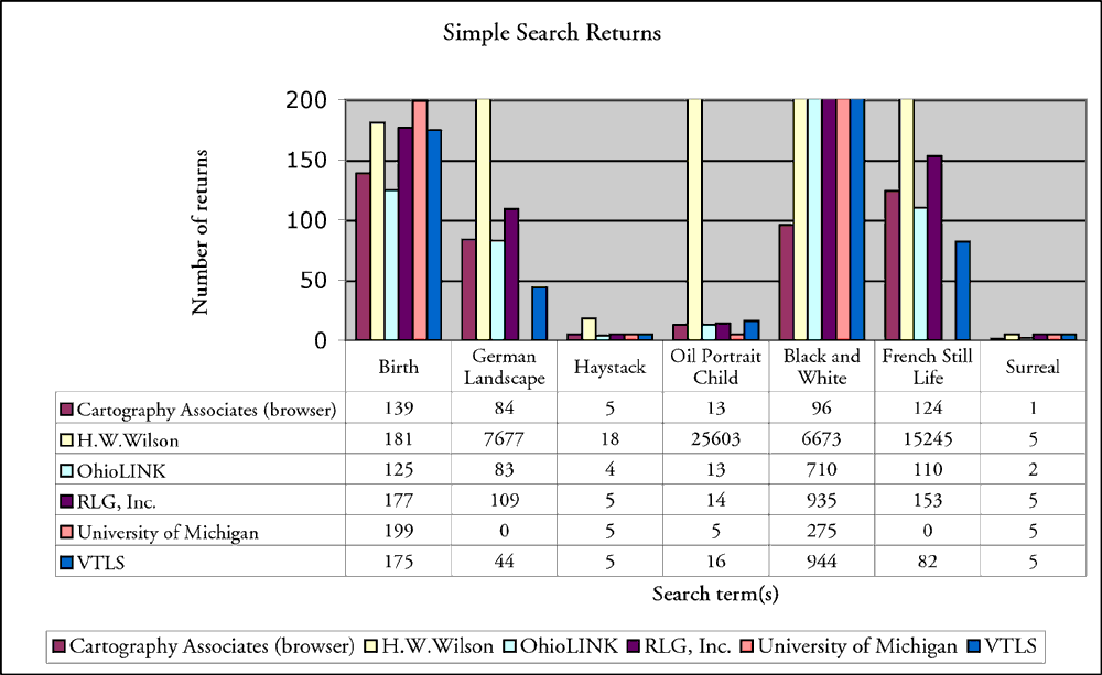 Results of Performing a Simple Search Matrix