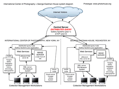 A query routed to both instituitons