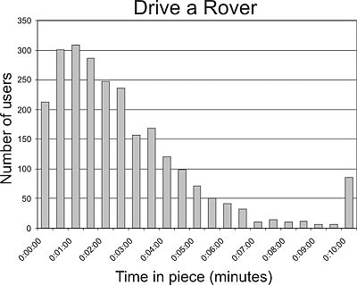 Chart: Number of Users by Time in Minutes 