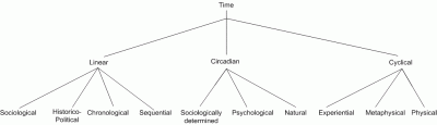 Time Concepts