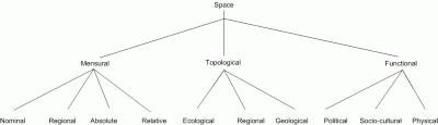 Space Concepts