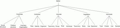 Matter Concepts