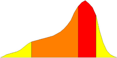 Diagram: curve rising to the right with swift fall off