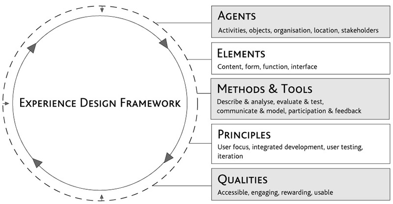 Diagram: Experience Design Framework