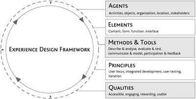 Diagram: Experience Design Framework
