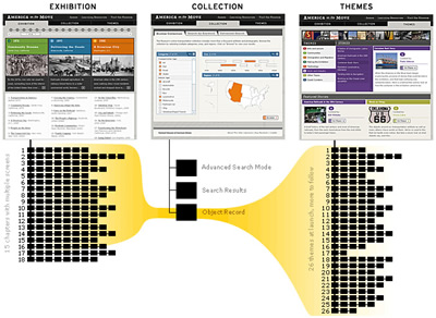 Schematic showing objects, collections and themes